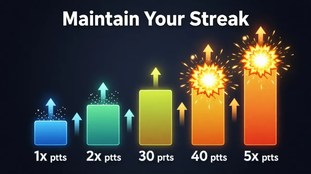 Block breaker combo multiplier system showing score progression from 1x to 5x multiplier