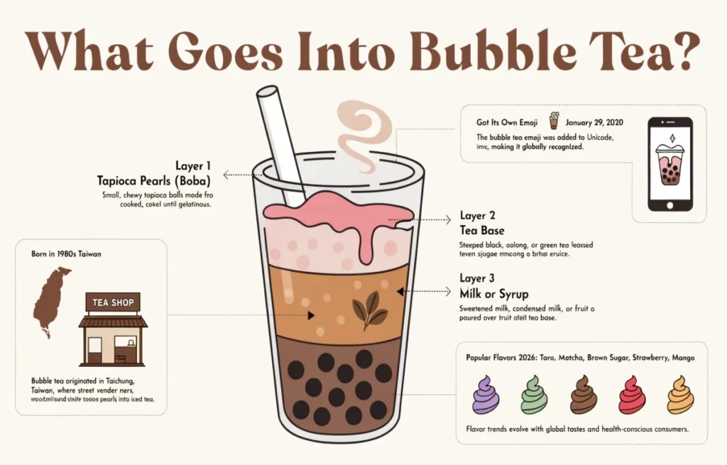 Bubble tea ingredients infographic showing three layers boba pearls tea base and syrup in a glass with history timeline and flavor notes