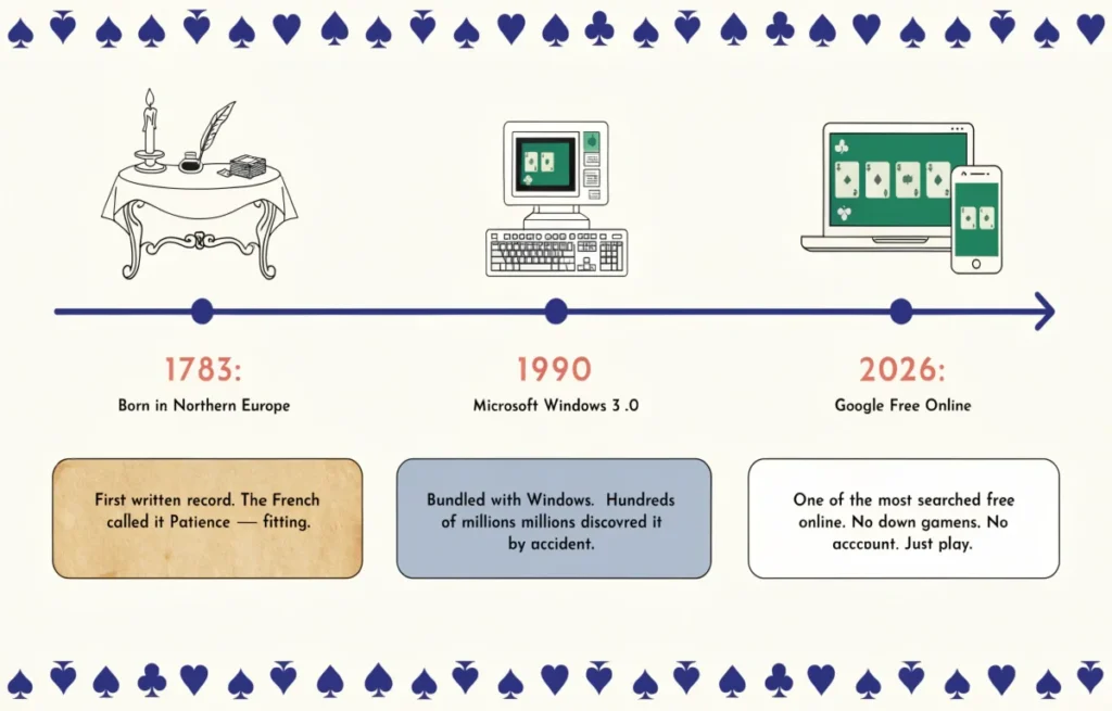 Solitaire history timeline infographic showing 1783 European origins 1990 Microsoft Windows and 2026 Google free online version milestones