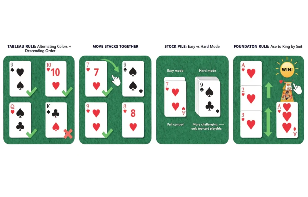 Step by step Solitaire Google gameplay diagram showing tableau card movement rules alternating colors descending order and foundation building